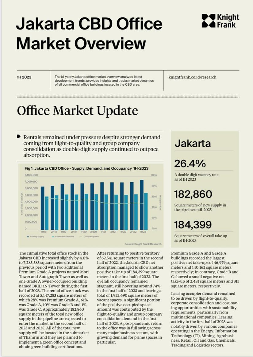 Jakarta CBD Office Market Overview H1 2023 | KF Map Indonesia Property, Infrastructure